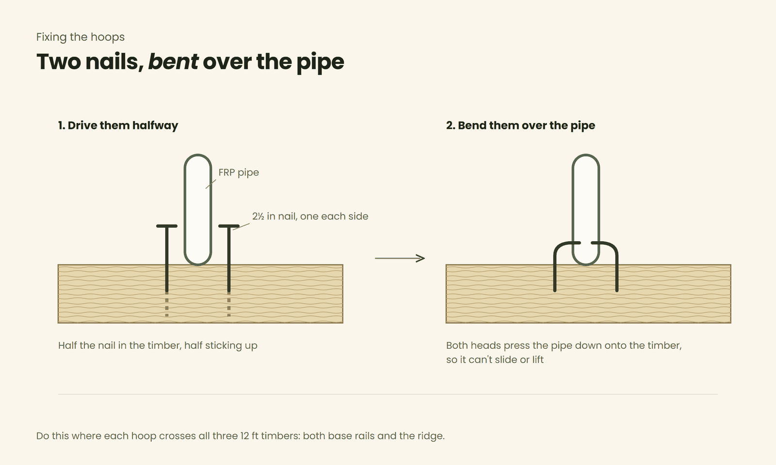 Two-step drawing: two nails driven halfway into the timber either side of the pipe, then both bent over the pipe to clamp it