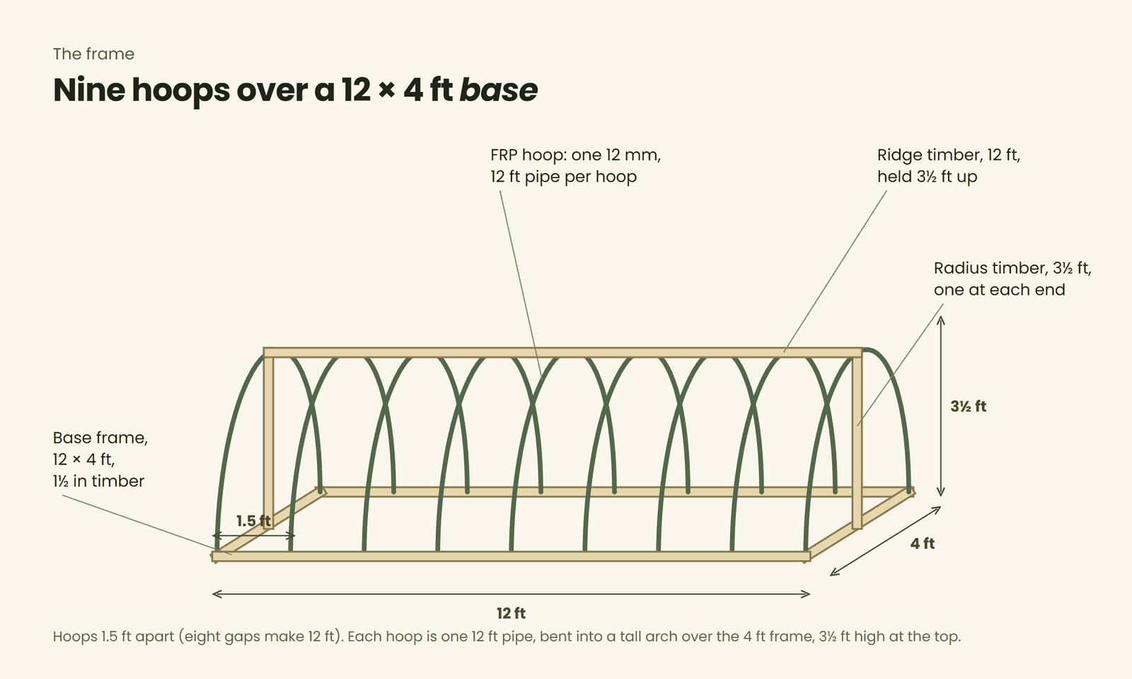 Drawing of the frame: a 12 by 4 foot timber base, nine tall arched hoops 1.5 feet apart, a ridge timber 3.5 feet up along the centre, and a 3.5 foot radius timber at each end