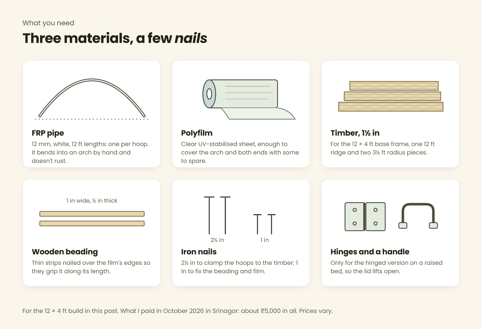 Drawings of the materials: FRP pipe, a roll of polyfilm, timber, wooden beading, 2.5 inch and 1 inch nails, hinges and a handle
