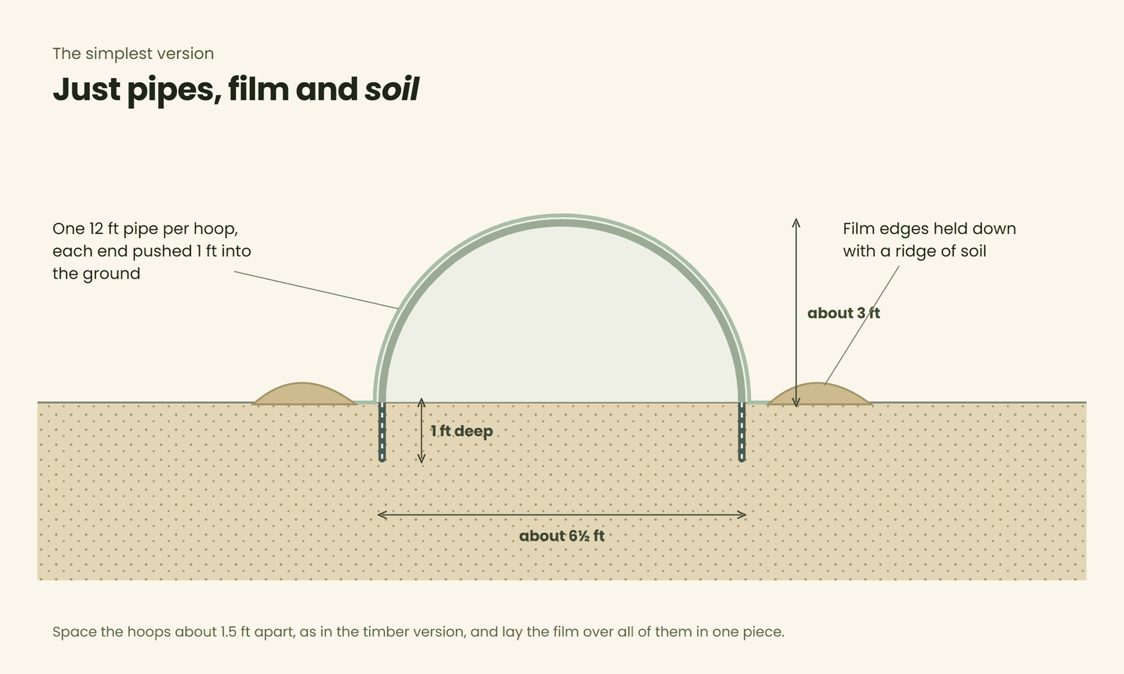 End-on drawing: an FRP pipe arch about 6.5 feet wide and 3 feet high with each end pushed 1 foot into the soil, polyfilm over it and its edges held down with soil